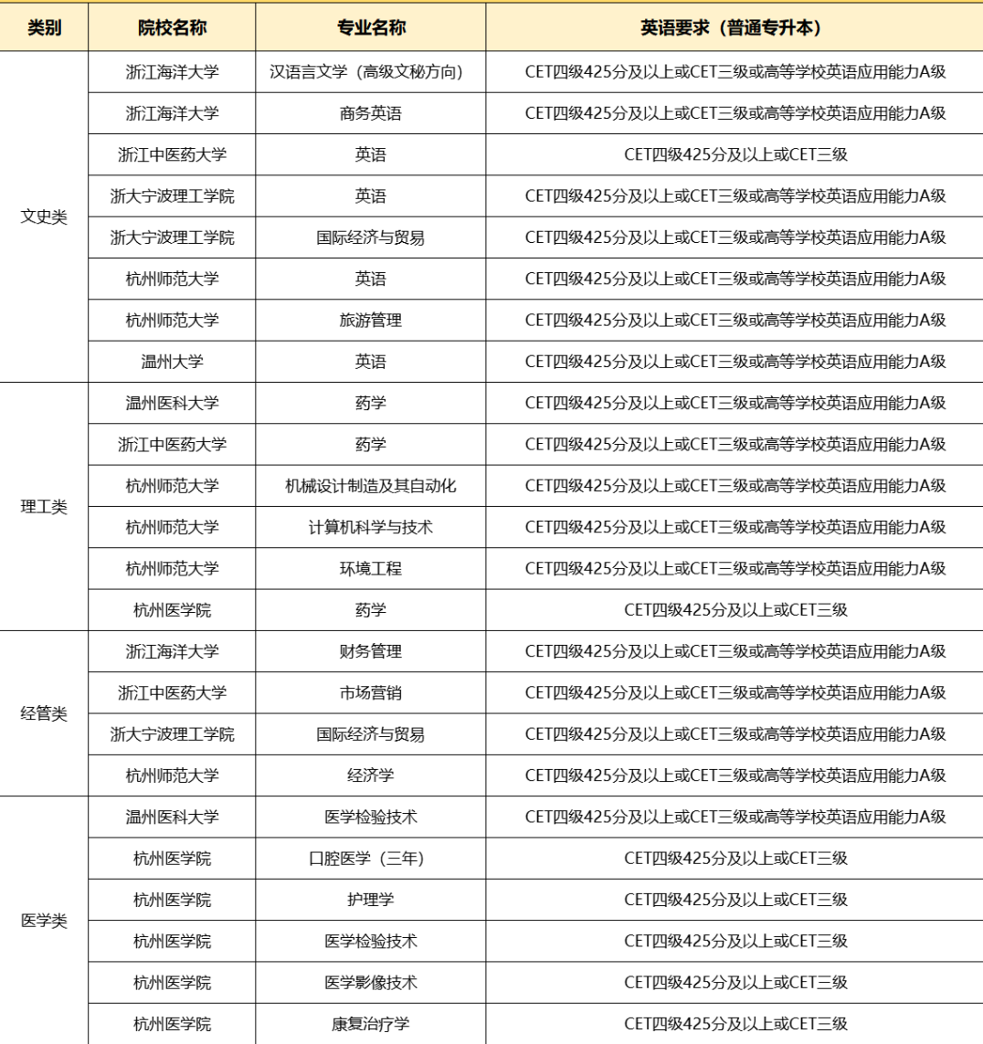考過四級！浙江專升本英語一定穩(wěn)了嗎？