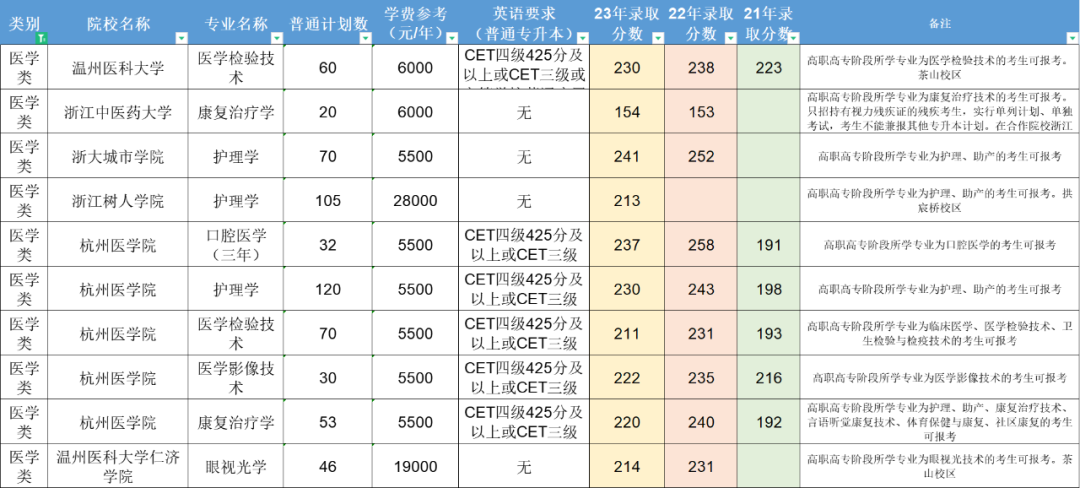 浙江專升本"卷王"專業！分數高，升本率低，競爭激烈！