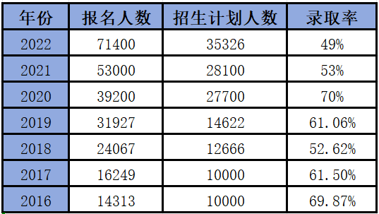 2024年專升本考試難度可能持續(xù)增加