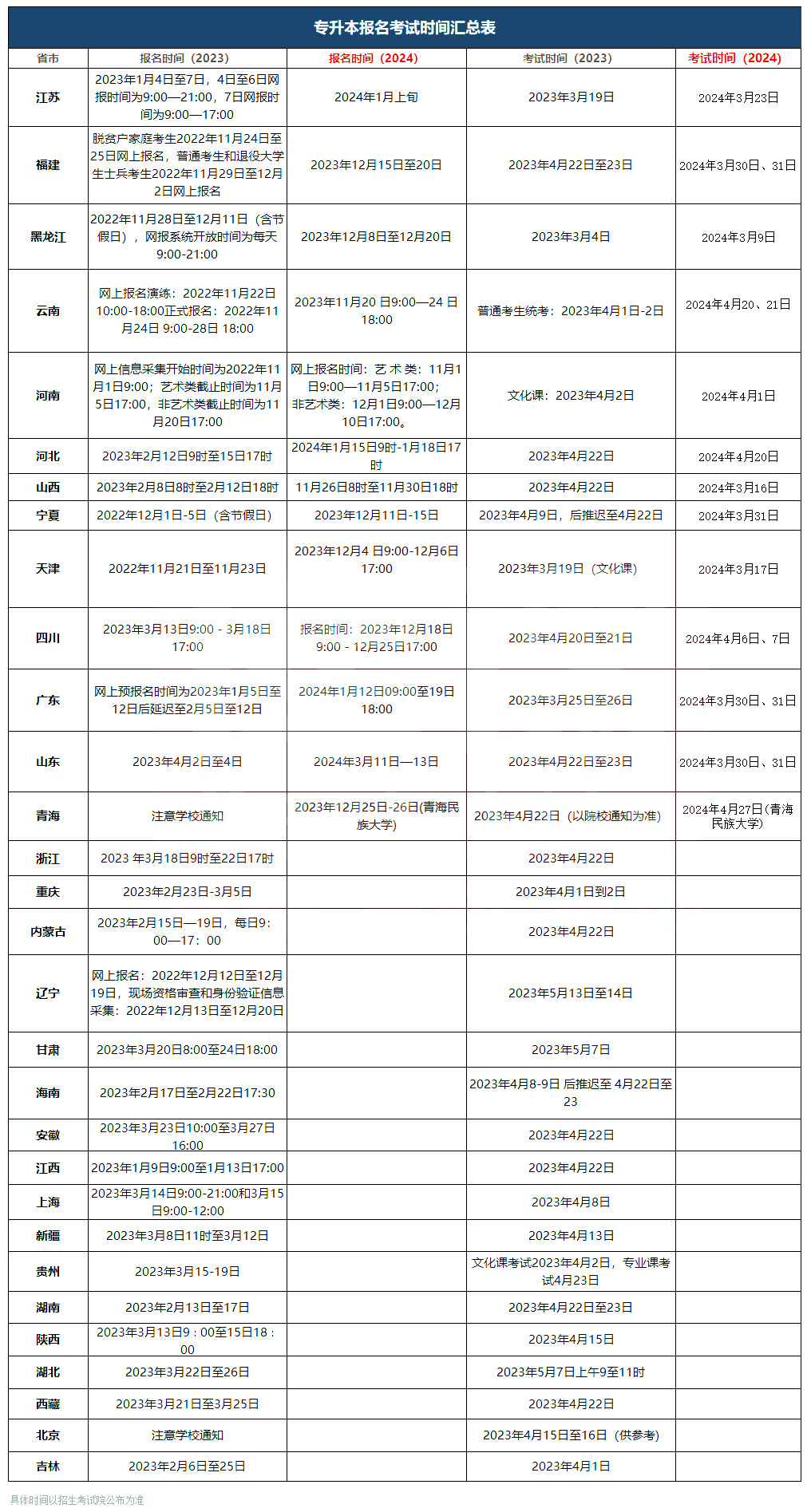 13個省市已公布24年專升本報考時間！8省考試時間提前！