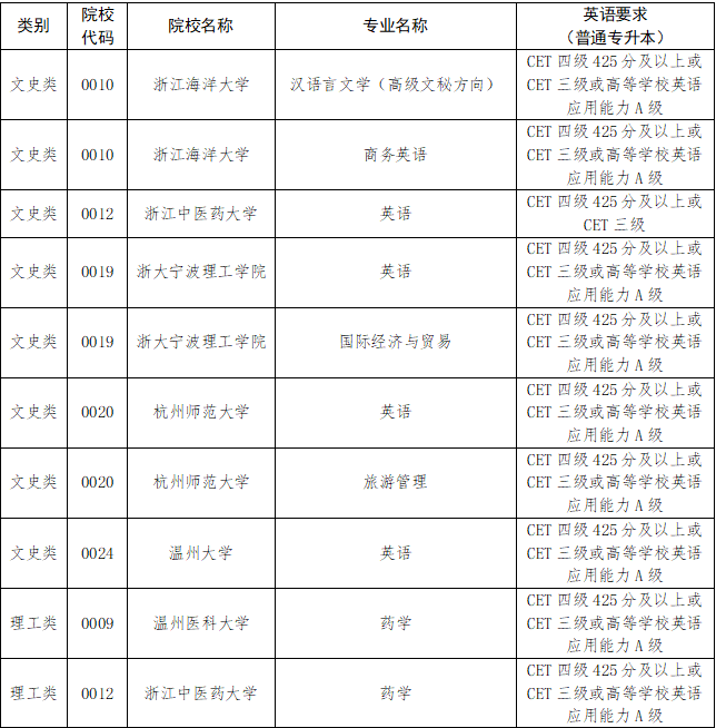 浙江專升本英語三四級為什么要考？