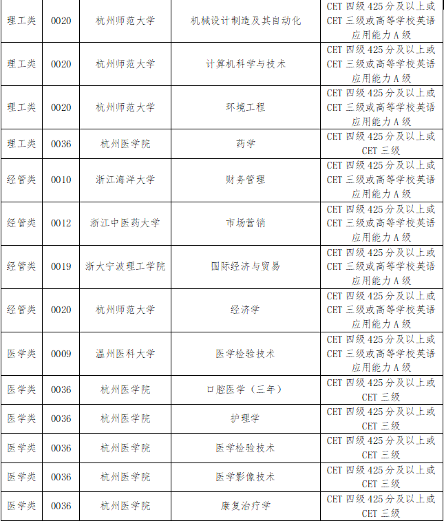 浙江專升本英語三四級為什么要考？