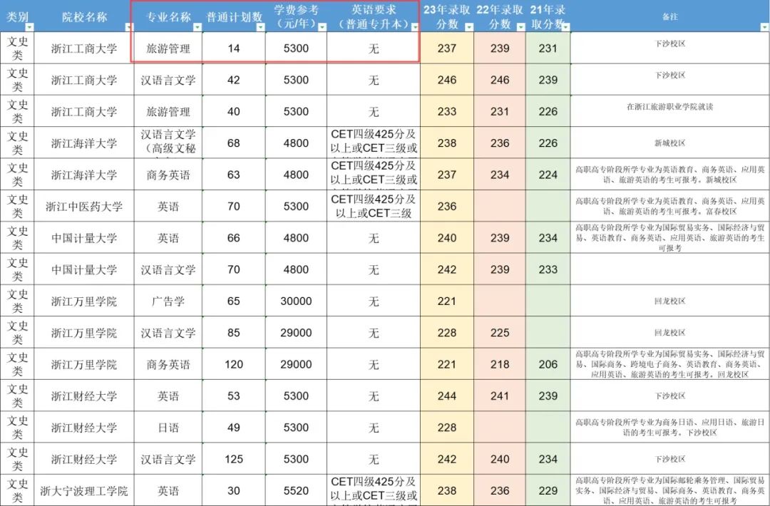 2024年浙江專升本考試時間線梳理，太詳細了