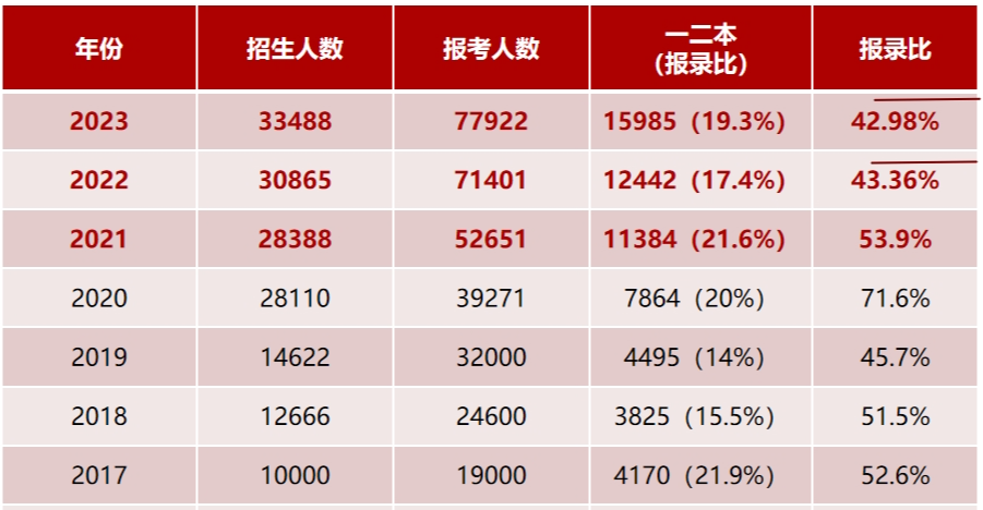 浙江專升本錄取分數線有多少參考價值？