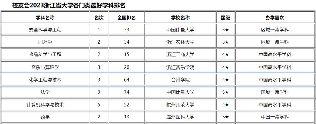 浙江省專升本學(xué)校和專業(yè)排名