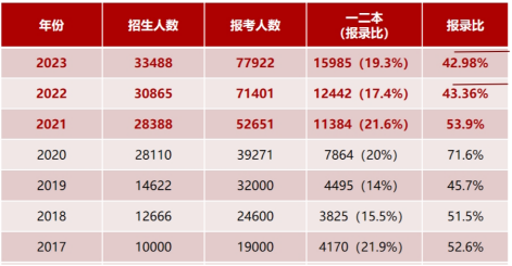 浙江專升本錄取分數線有參考價值嗎？