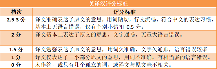 2024年浙江專升本考試評分標準