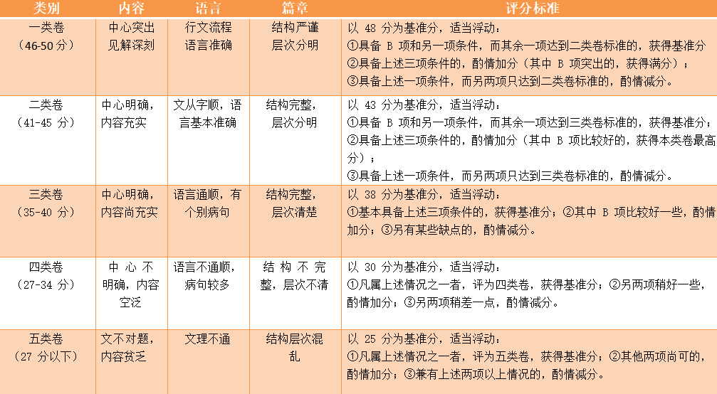 2024年浙江專升本考試評分標準