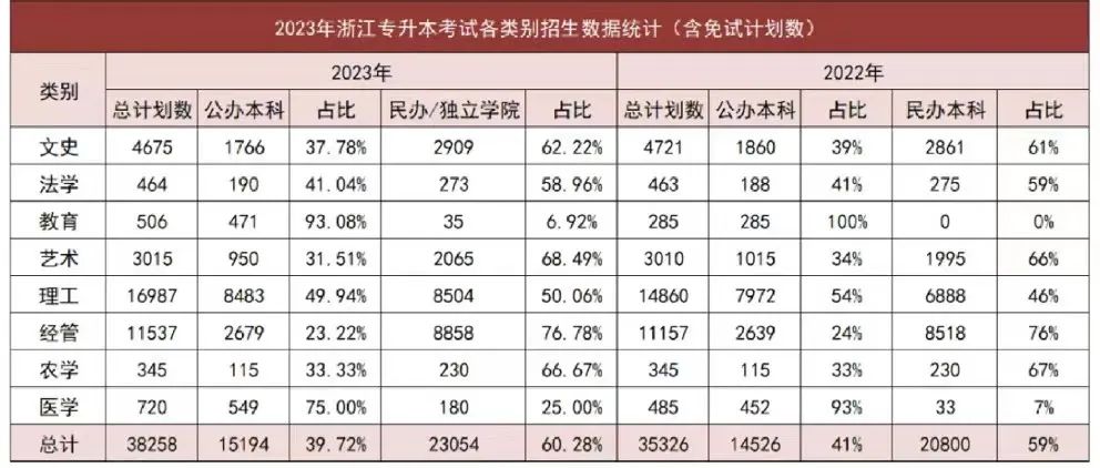 2024年浙江專升本招生計劃什么時候公布？