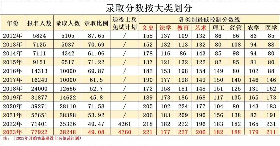 浙江專升本省控線年年上漲？我們該如何應對