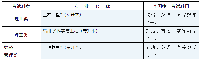 2024年浙江工業大學高等學歷繼續教育函授專升本招生簡章