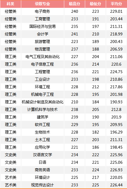 2024年寧波大學科學技術學院專升本招生簡章