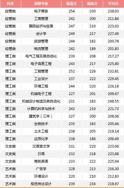 2024年寧波大學科學技術學院專升本招生簡章