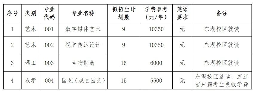 2024年浙江農林大學專升本退役大學生士兵免試招生章程