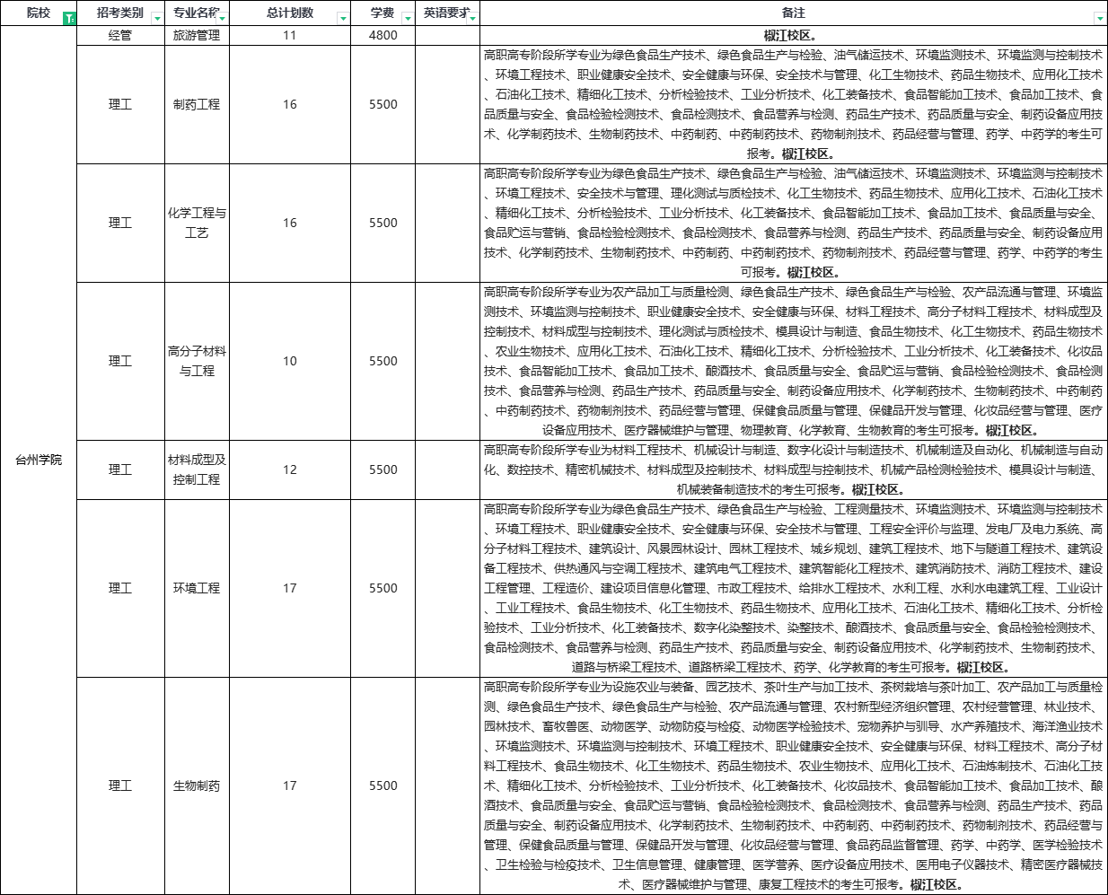 2024年臺州學院專升本退役大學生士兵免試招生簡章
