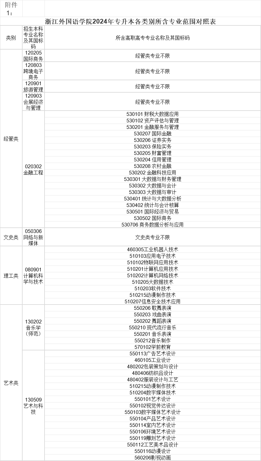 2024年浙江外國(guó)語(yǔ)學(xué)院專升本招生簡(jiǎn)章