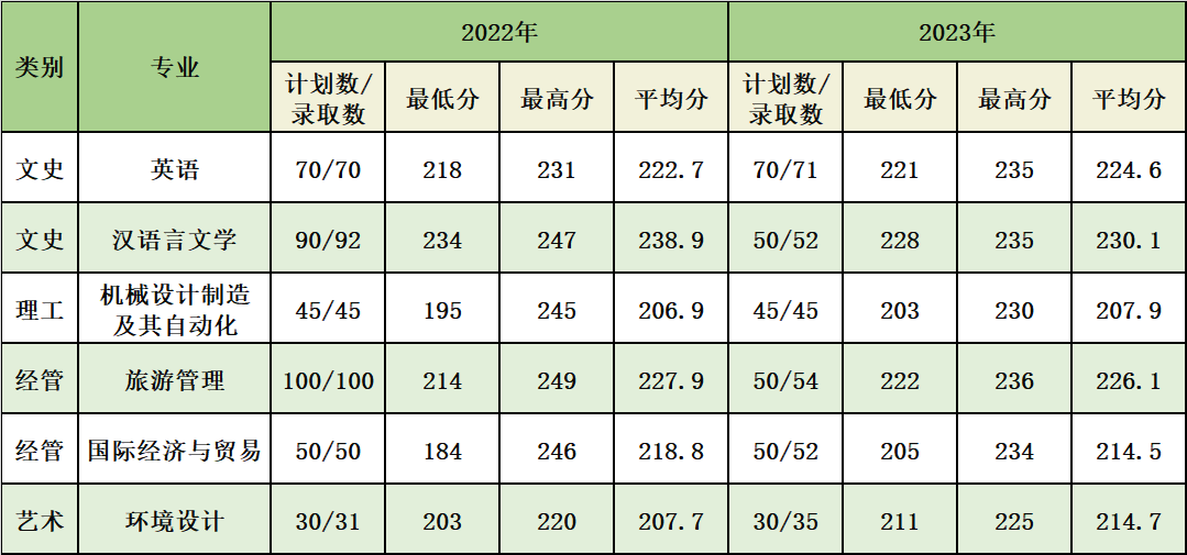 2024年浙江師范大學(xué)行知學(xué)院專升本招生計(jì)劃