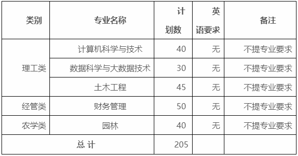 2024年浙江農林大學暨陽學院專升本退役大學生士兵免試招生章程