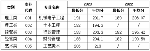 2024年同濟大學浙江學院專升本招生公告
