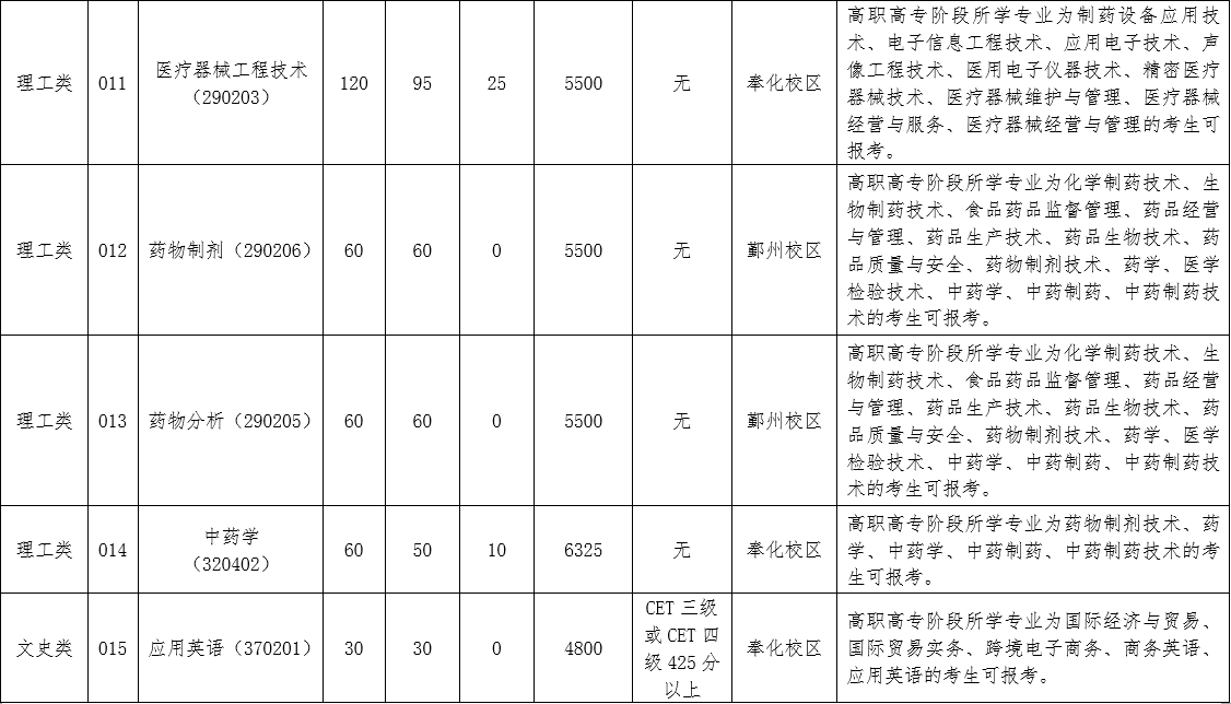 2024年浙江藥科職業大學專升本招生簡章
