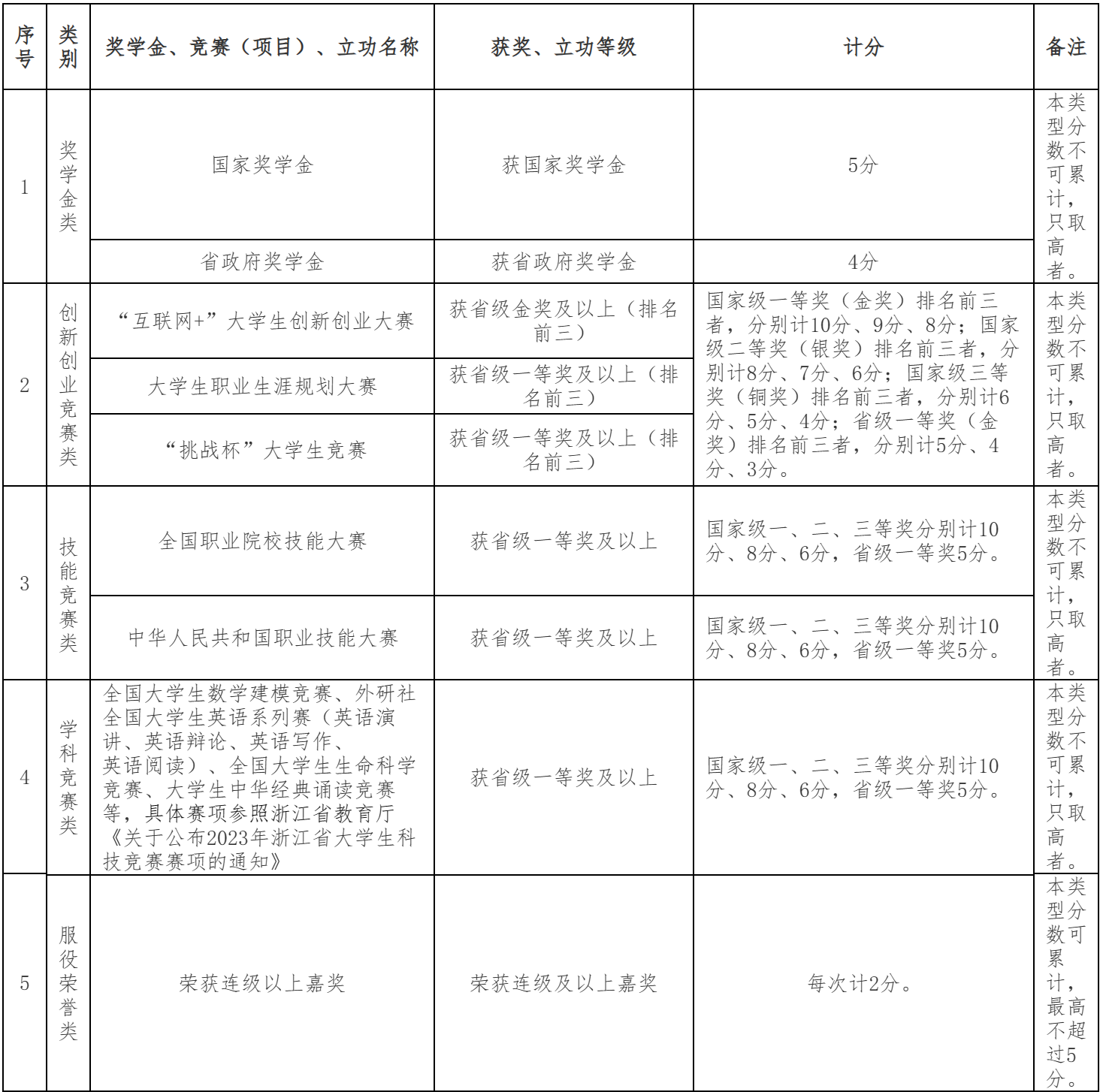 2024年浙江藥科職業大學專升本退役大學生士兵免試招生簡章