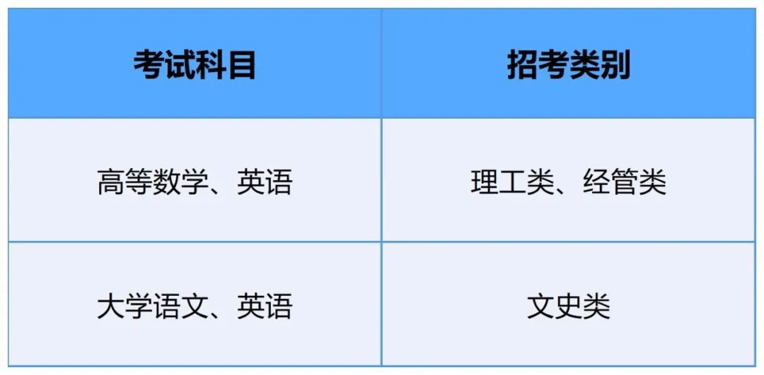 2024年浙江建設職業技術學院聯合培養專升本招生計劃