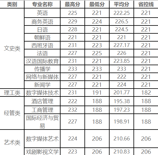 2024年浙江越秀外國語學院專升本報考指南
