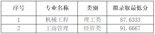 2024年溫州大學專升本退役大學生士兵免試招生擬錄取結果查詢的通知（第一志愿）