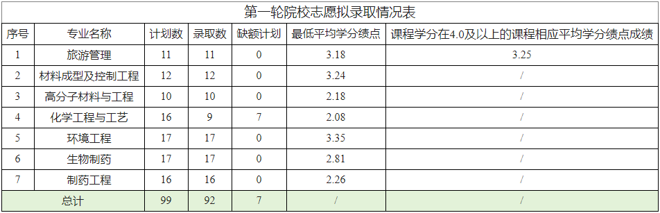2024年臺州學(xué)院專升本退役士兵免試招生第一輪投檔及擬錄取情況通知