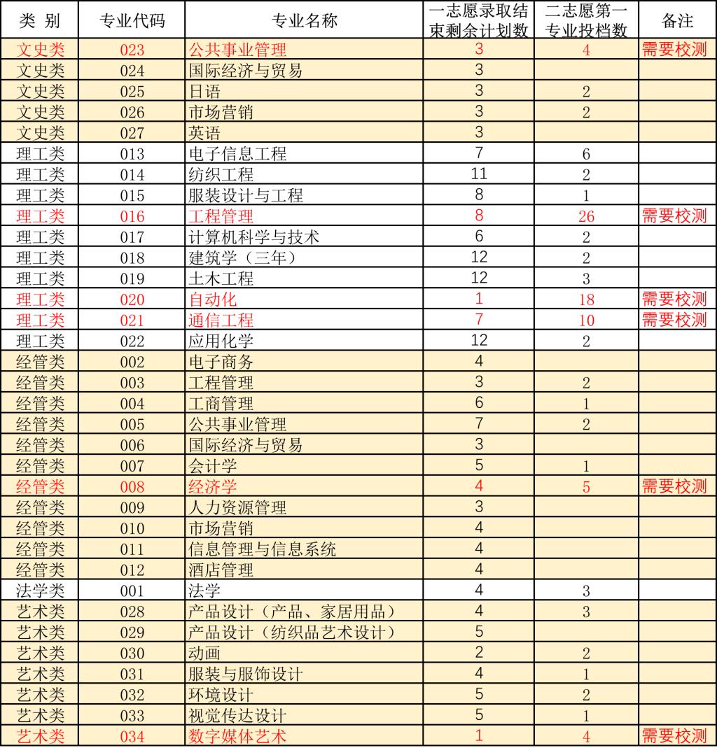 2024年浙江理工大學科技與藝術學院退役大學生士兵免試專升本招生第二院校志愿網(wǎng)絡遠程綜合測試公告①
