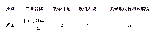 2024年紹興文理學院退役大學生士兵免試專升本第二志愿擬錄取情況公告