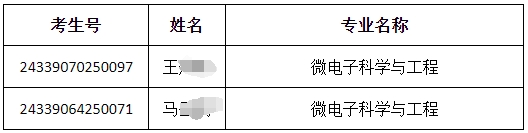 2024年紹興文理學院退役大學生士兵免試專升本第二志愿擬錄取情況公告