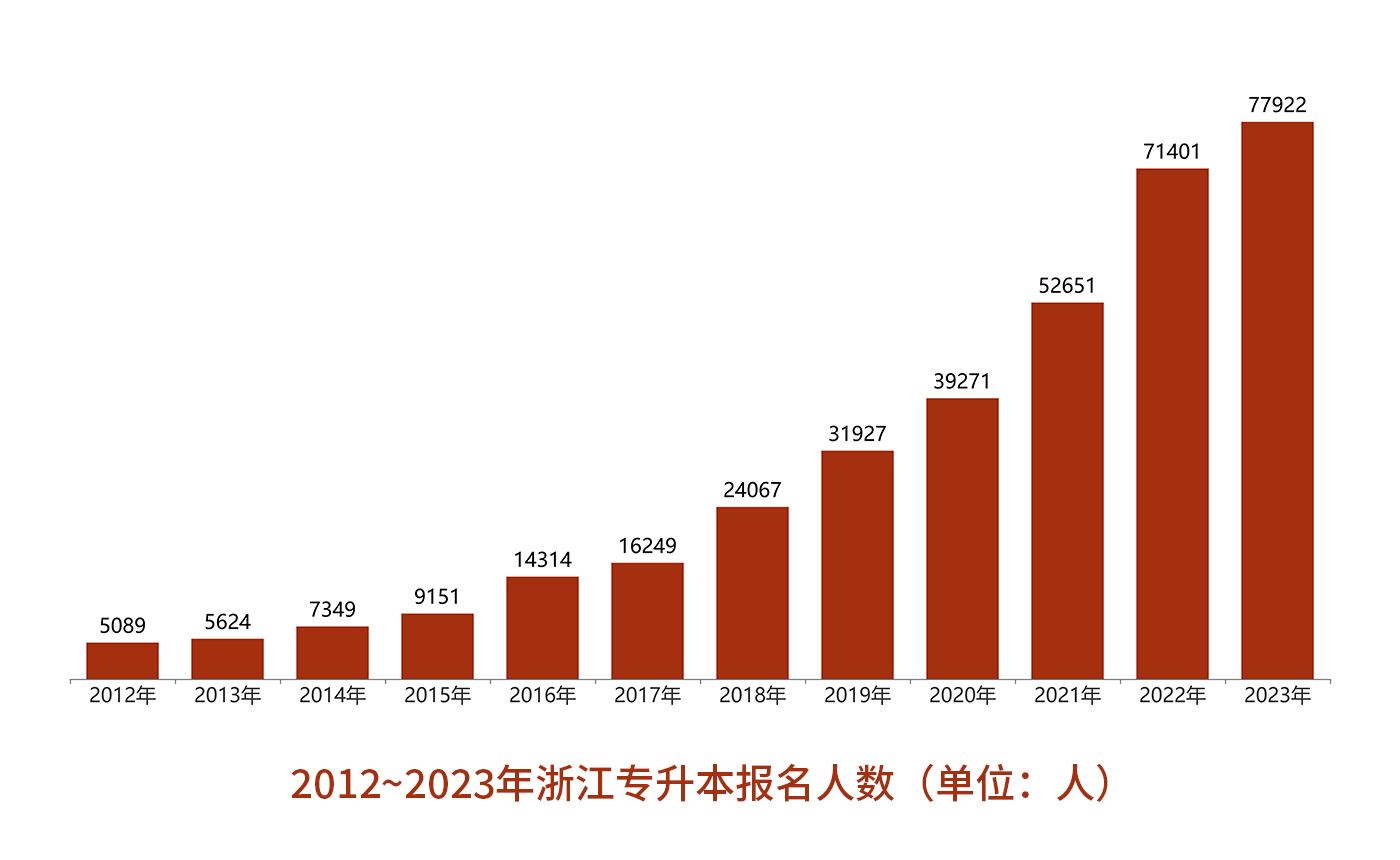 浙江專升本報(bào)考人數(shù)下降？今年會(huì)是最簡單的一年？
