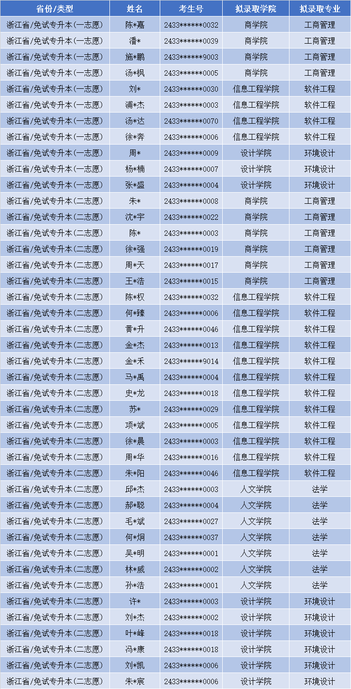 2024年浙江工業(yè)大學(xué)之江學(xué)院專升本退役大學(xué)生士兵免試第一志愿、第二志愿擬錄取考生名單