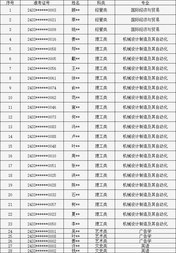 2024年中國計量大學現代科技學院專升本退役士兵免試二志愿錄取公告