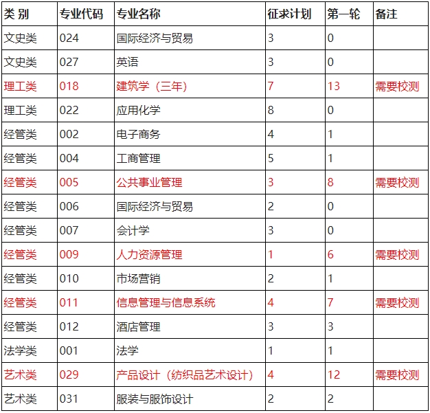 2024年浙江理工大學(xué)科技與藝術(shù)學(xué)院退役大學(xué)生士兵免試專升本招生征求志愿測(cè)試公告