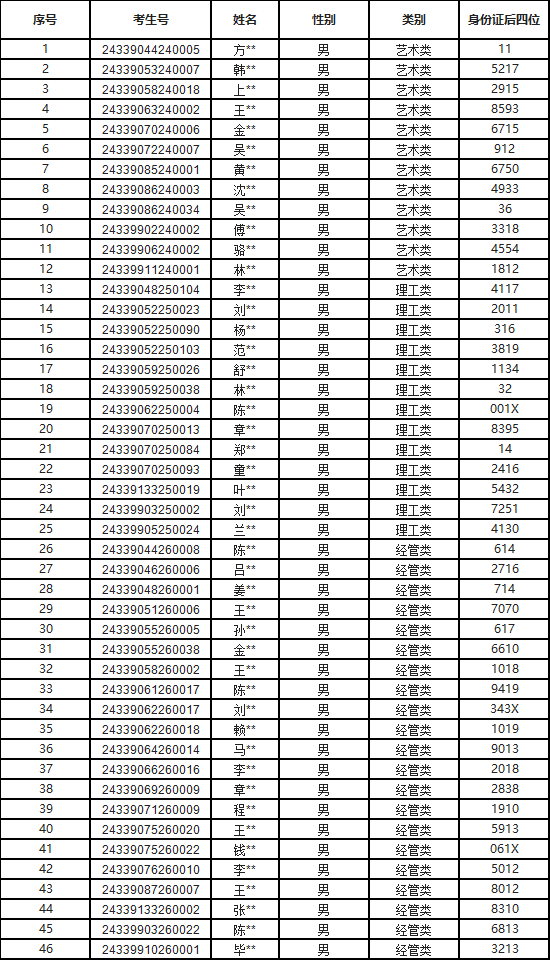2024年浙江理工大學(xué)科技與藝術(shù)學(xué)院退役大學(xué)生士兵免試專升本招生征求志愿測(cè)試公告
