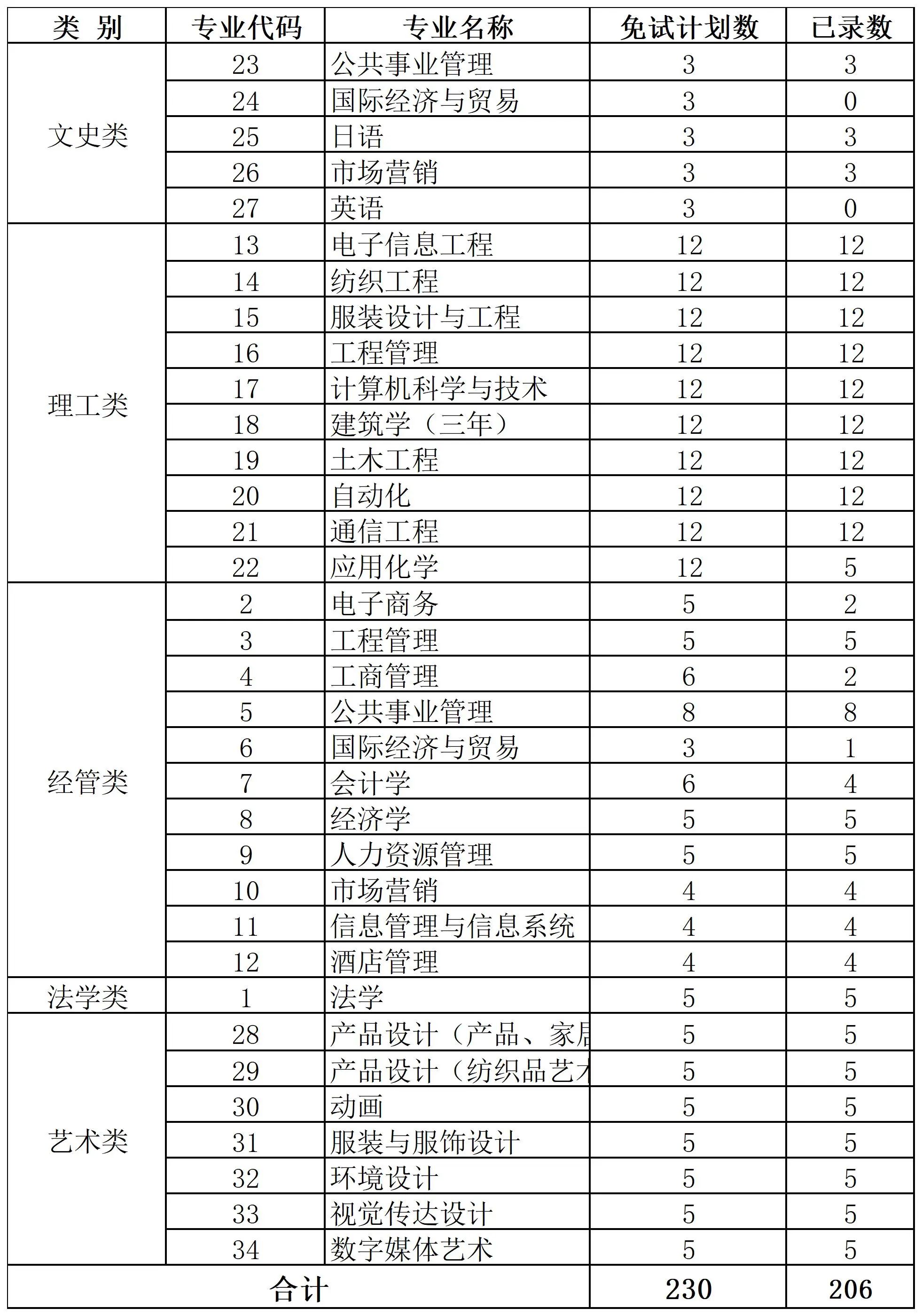 2024年浙江理工大學科技與藝術學院專升本退役大學生士兵免試錄取工作圓滿結束