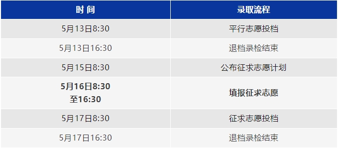 2024年浙江專(zhuān)升本招生錄取日程和錄取規(guī)則