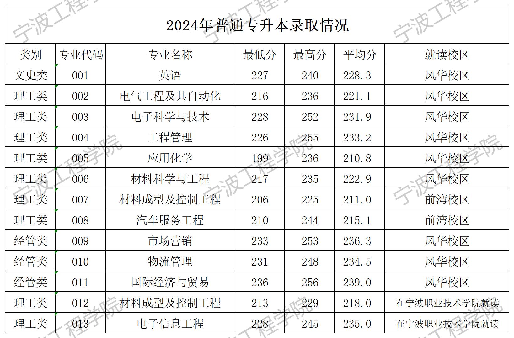 2024年寧波工程學院專升本錄取分數線