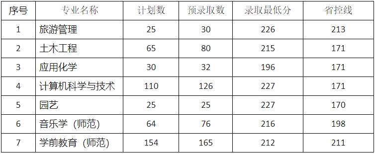 2024年麗水學院專升本錄取分數線
