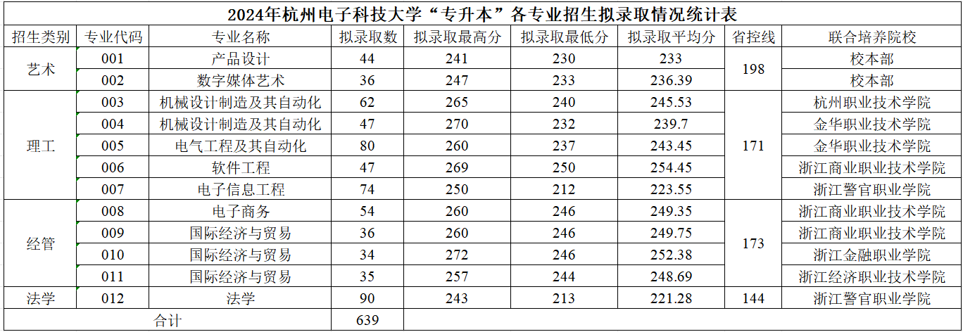 2024年杭州電子科技大學專升本錄取分數線