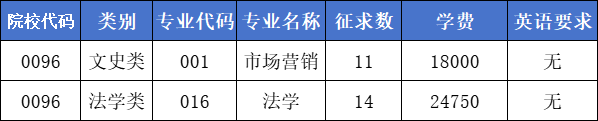 2024年浙江工商大學杭州商學院專升本錄取分數線