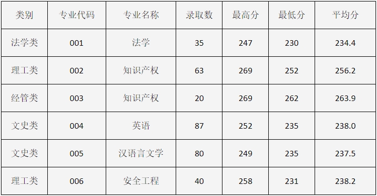 2024年中國計量大學專升本錄取分數線公布