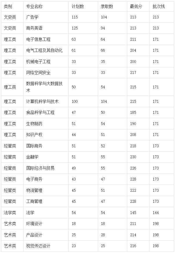 2024年浙江萬里學院專升本錄取分數線公布