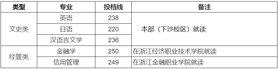 2024年浙江財(cái)經(jīng)大學(xué)專升本錄取分?jǐn)?shù)線公布