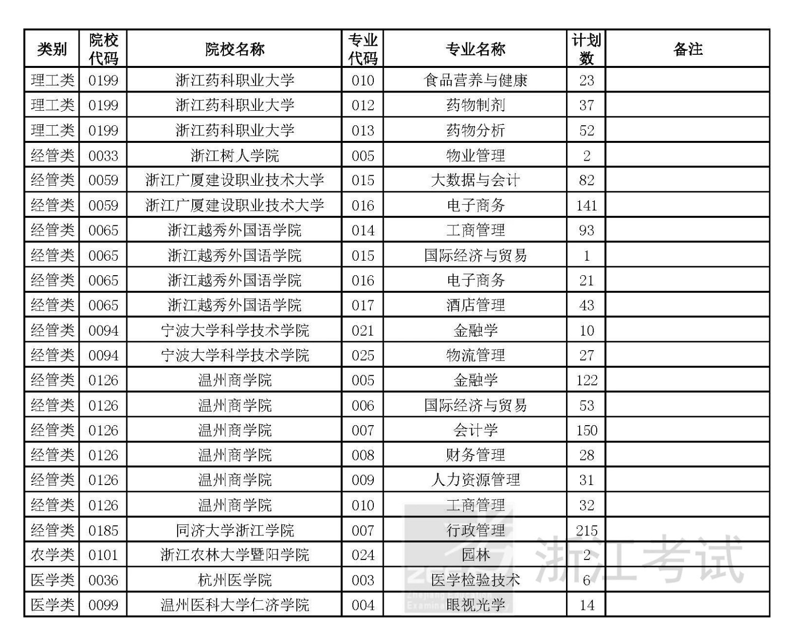  2024年浙江省專升本招生征求志愿計劃公布