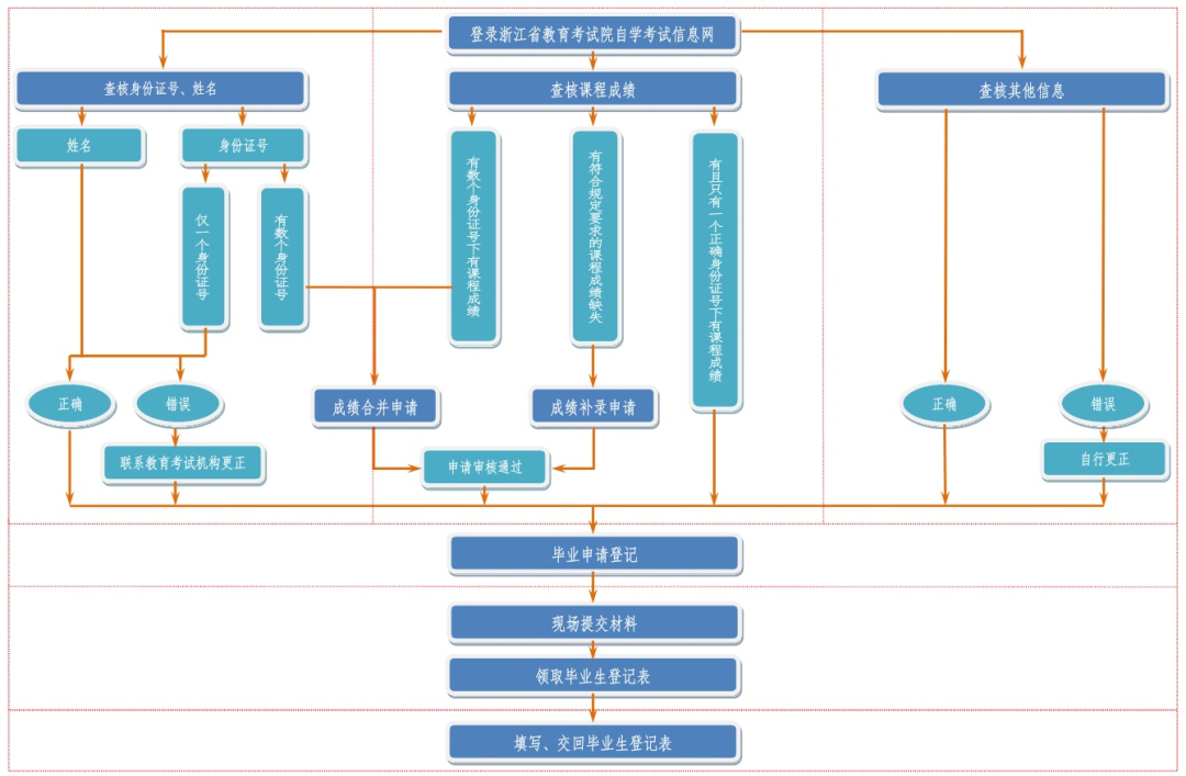 上半年浙江自學(xué)考試畢業(yè)申請辦理流程看浙里
