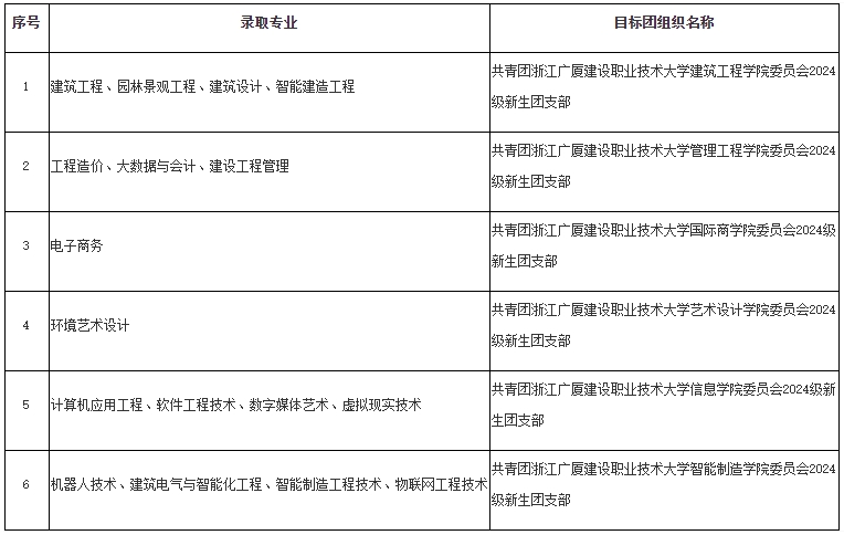 2024年浙江廣廈建設職業(yè)技術大學專升本擬錄取新生須知
