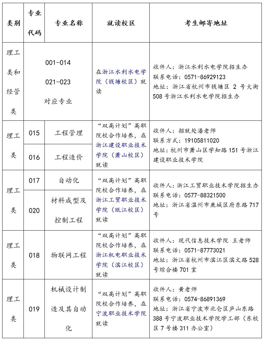 關(guān)于浙江水利水電學(xué)院專升本擬錄取新生須知